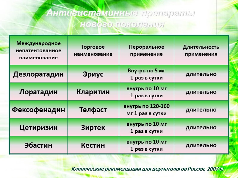 Клинические рекомендации для дерматологов Россия, 2007 г. Антигистаминные препараты  нового поколения